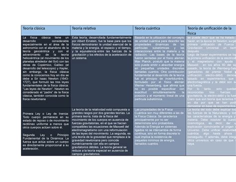 Cuadro Comparativo Teorias De La Fisica Teoría Clásica Teoría