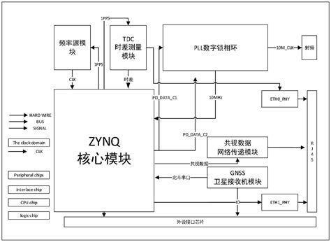 基于zynq架构的ptpntp网络时间同步模块的制作方法