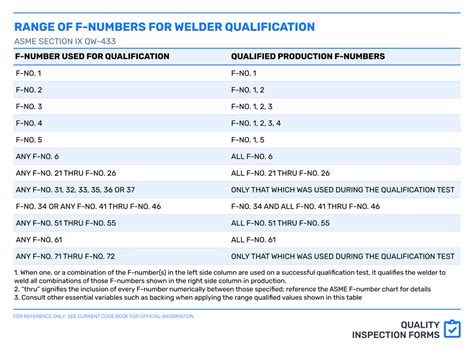 ASME F-Numbers — QUALITY INSPECTION FORMS