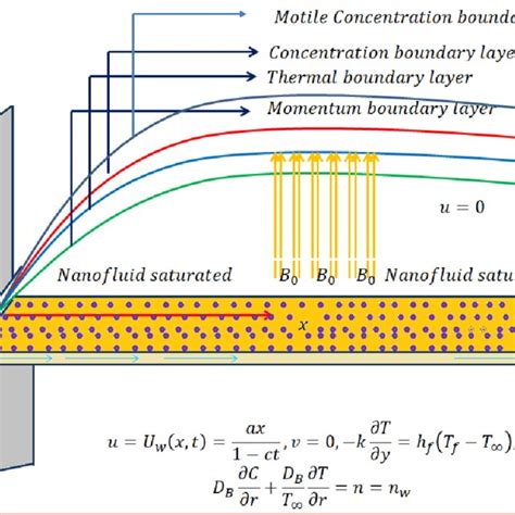 Schematic Sketch Of The Physical Model The Governing Equations Of The Download Scientific