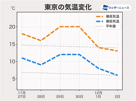 週間天気予報 週末に再び強い寒気 全国的に寒い日が多い 12月15日木～21日水 ウェザーニュース