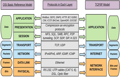 osi tcp udp osi referenzmodell der wirtschaftsingenieurde