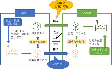 知らないと損する Euの炭素国境調整措置（cbam）について Plaplat