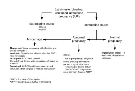 1st Trimester Bleeding: Miscarriage – Diagnosis : Emergency Care BC