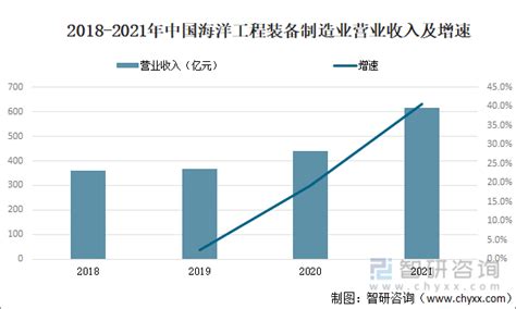 2021年中国海洋工程装备行业产业链全景、竞争格局及发展趋势分析 图 智研咨询