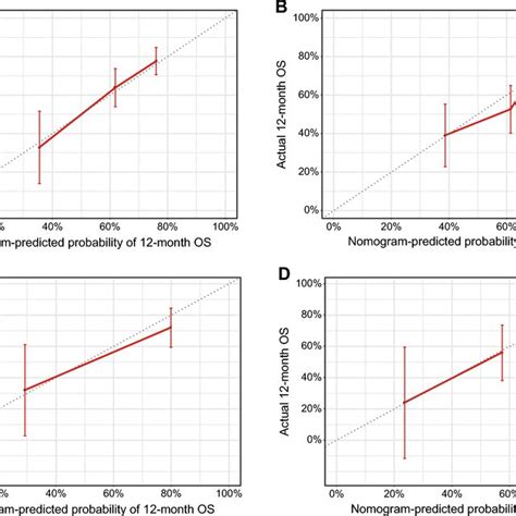 Calibration Plots Of Overall Survival Probabilities At 12 Months In The