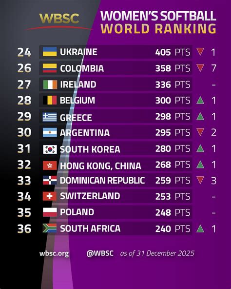 WBSC Softball World Cups