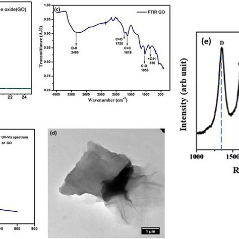 A Xrd Pattern B Uv Visible Absorption Spectrum C Ftir Spectrum