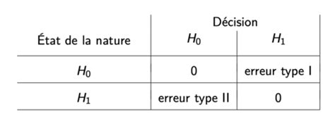 Imq Tests D Hypoth Se Flashcards Quizlet