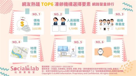 生育新選擇！ 網議挑選凍卵機構應該考慮「這些」要素 助你選出最適合院所 理財周刊