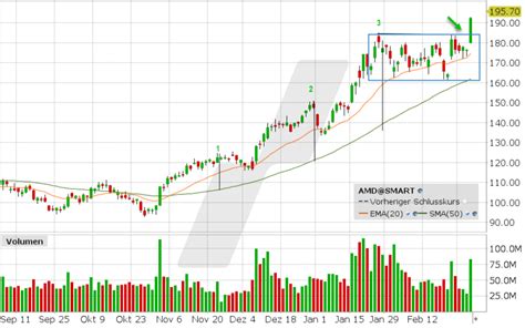 AMD Aktie aktuell ᐅ News Aktuelle Analyse der AMD Aktie