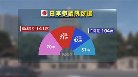 日執政聯盟未達修憲門檻所需議席 Now 新聞