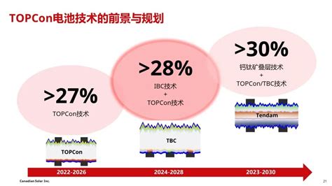 Topcon高效电池量产技术的现状和前景 国际新能源网