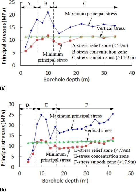 An Improved Method For Estimating In Situ Stress In An Elastic Rock