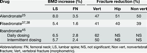 Comparison Of Bmd And Fracture Risk Reduction In Postmenopausal Women