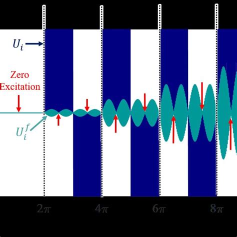 The Normalized Input Excitation Voltage Waveforms Of The Wpt System Download Scientific