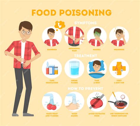 Poisoning Symptoms