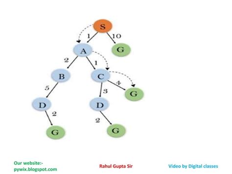 A Star Algorithm In Artificial Intelligence Ppt Free Download