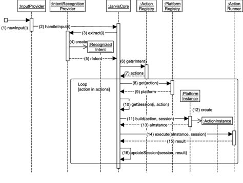 Runtime Engine Sequence Diagram Download Scientific Diagram