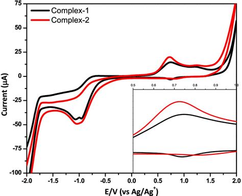 Cyclic Voltammograms Of 10 × 10⁻⁴ M Solutions Of Complex With Adding Download Scientific