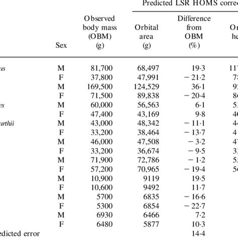 Observed Vs Predicted Body Mass For The Hominoids Download