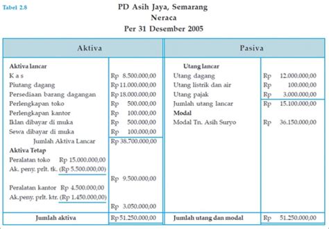 Contoh Neraca Perusahaan Kecil Set Kantor Hot Sex Picture