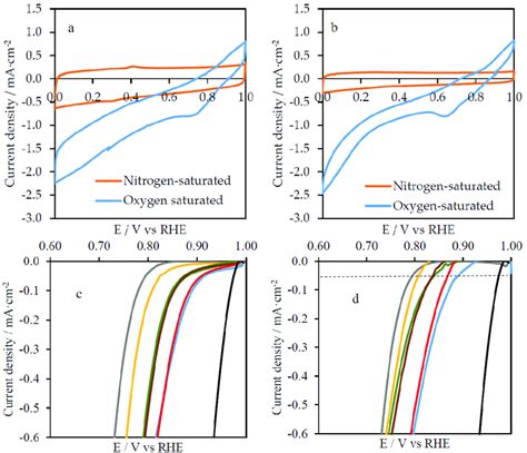 Steady Voltammograms In Nitrogen And Oxygen Saturated 01 M Koh