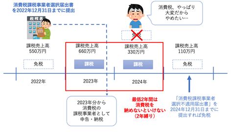 消費税の課税事業者とは？ 要件やインボイス対応を個人事業主向けに解説 バックオフィス進化論 Presented By インフォマート