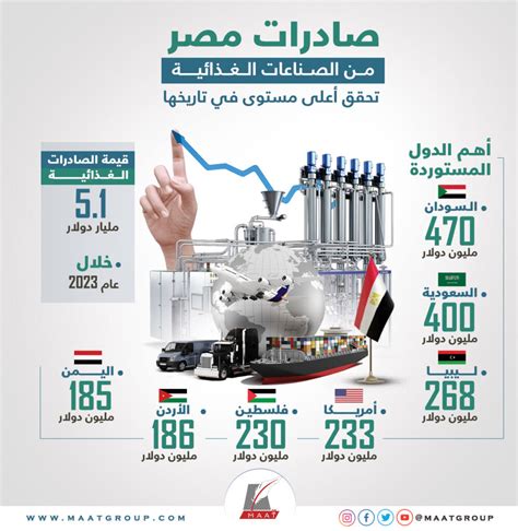 صادرات مصر من الصناعات الغذائية تحقق أعلى مستوى في تاريخها Maat Group