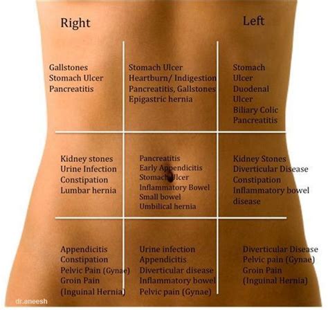 Various Abdominal Red Flags Health Tips Health Fitness Body Health