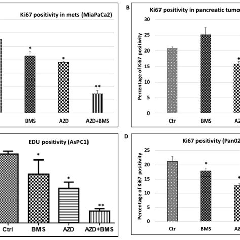 Effects Of Simultaneous Inhibition Of Mek And Hh Signaling On Cell Download Scientific Diagram