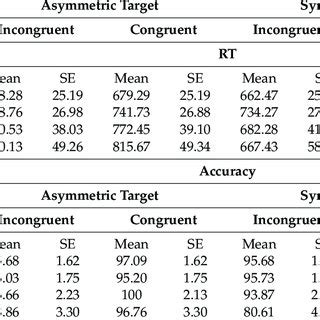 Mean And Standard Error Se For Reaction Times Rts Ms And Accuracy