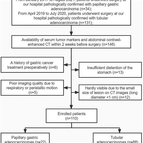 The Flowchart Of Patient Enrollment In This Study Ct Computed