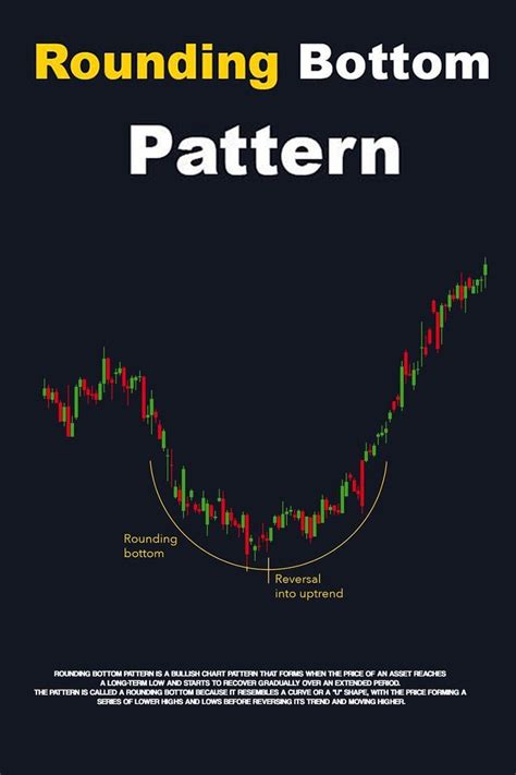 Rounding Bottom chart pattern | Trading charts, Executive functioning ...