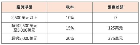 一次了解贈與稅免稅額、扣除額和計算方式（2024年）