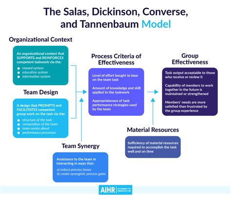 11 Team Effectiveness Models To Build High Performing Teams Aihr