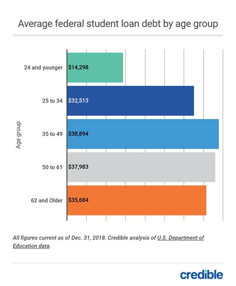 U.S. Average Student Loan Debt Statistics [April 2021]