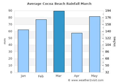 Cocoa Beach Weather in March 2025 | United States Averages | Weather-2 ...