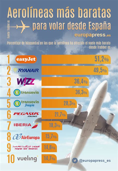 Easyjet Ryanair Wizz Air Y Transavia Las Aerol Neas M S Baratas Para