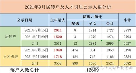 2021年9月上海居转户及人才引进落户公示人数分析 知乎