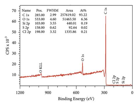 Xps Spectra Of Activated Carbon Ac A Survey Spectrum B C S