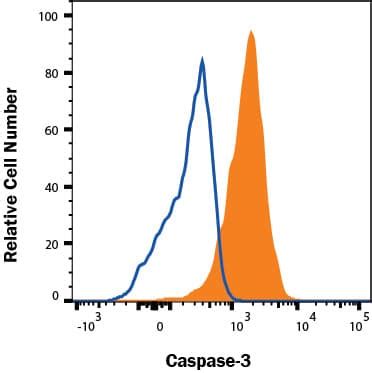 Human Mouse Caspase 3 Alexa Fluor 647 Conjugated Antibody IC835R 100UG