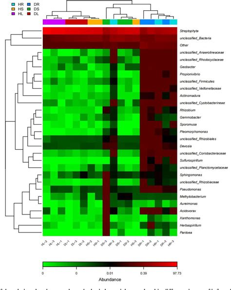 Figure From Analysis Of The Difference In Endophytic Bacterial