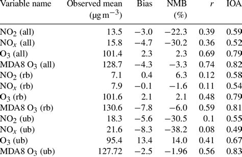 Observed Mean And Simulation Summary Statistics For No 2 No X O 3