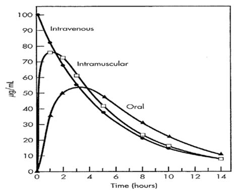 Pharmacokinetics Distribution Flashcards Quizlet