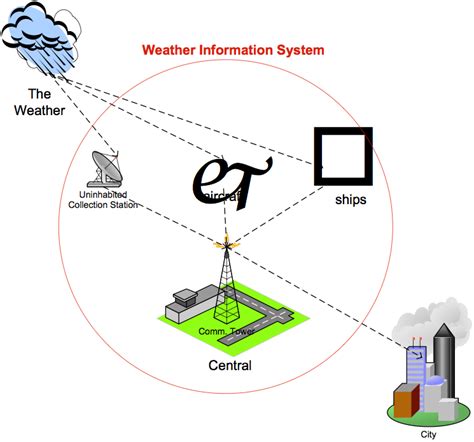 Article-1: What is a System? – Business Information System