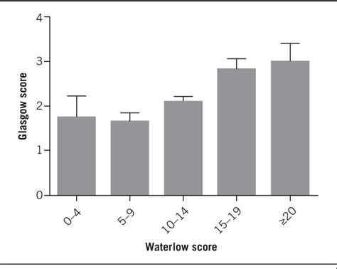 Table 1 From Waterlow Score As A Surrogate Marker For Predicting