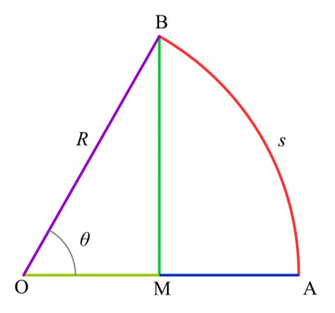 Indian sine tables - Dharmapedia Wiki