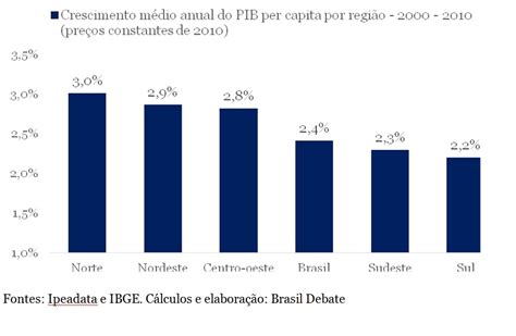 Crescimento Médio Do Pib Per Capita Por Região Do Brasil Brasil