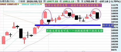 台股黑k棒拉回，意外嗎？陸股上證跌破支撐，走勢轉弱！ Noahsarkofstock Histock嗨投資理財社群